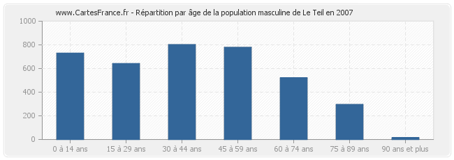 Répartition par âge de la population masculine de Le Teil en 2007